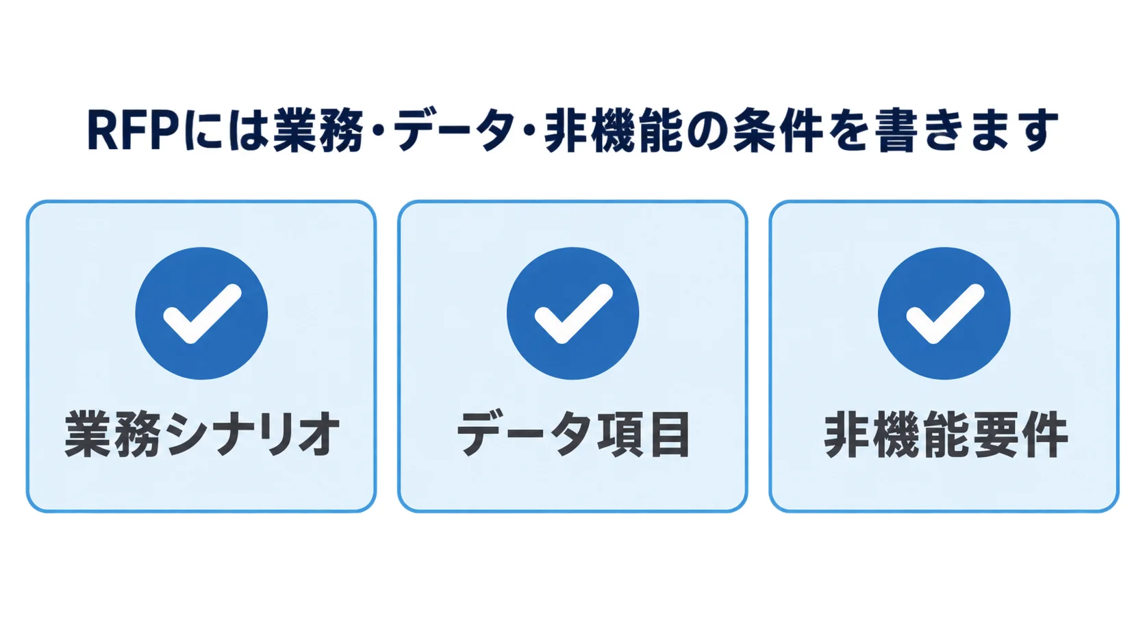 工事原価管理システムのRFP条件を3項目に整理した図解 RFPに書く業務シナリオとデータ項目と非機能要件を示すチェックリスト
