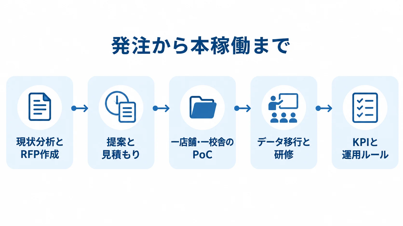 現状分析とRFP作成からKPIと運用ルールの見直しまでの進め方 発注から本稼働までの5段階を横一列に示す図解