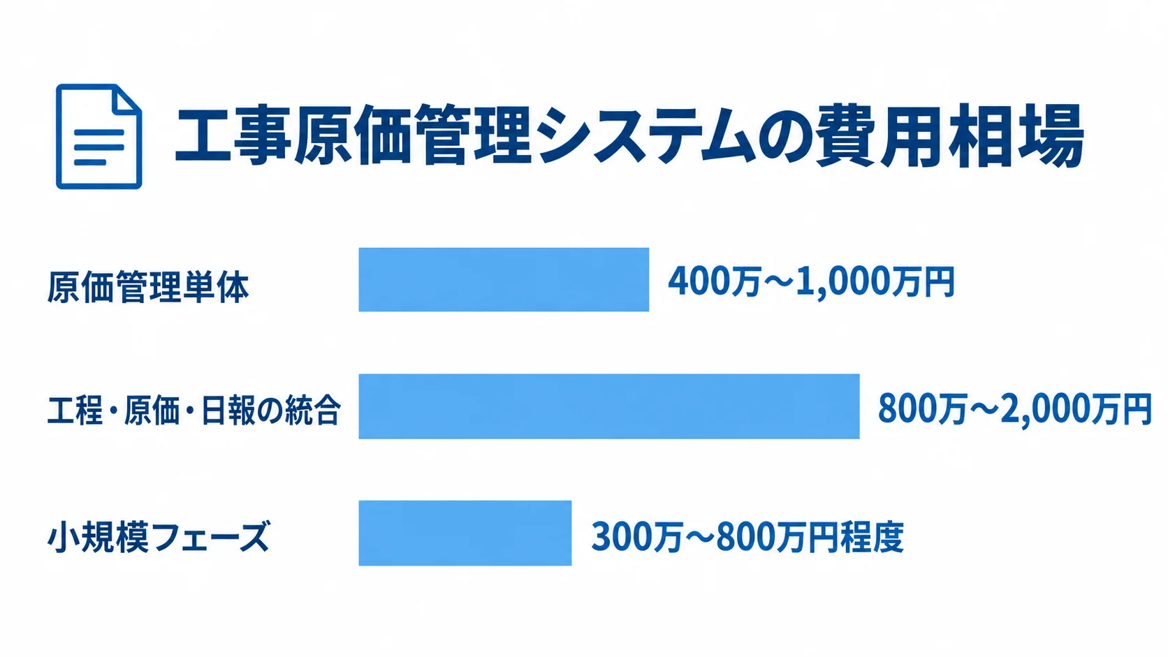 工事原価管理システムの開発範囲別の費用相場 工事原価管理システムの原価管理単体などの費用レンジを比べる棒グラフ図
