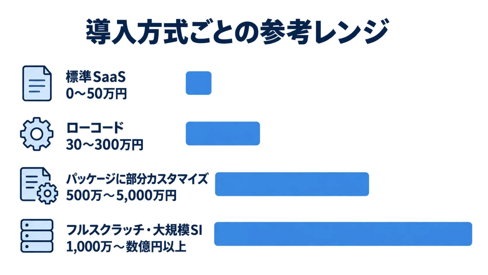 業務進捗管理システムの導入方式別の費用レンジ 導入方式ごとの初期費用の参考レンジを比較する横棒図