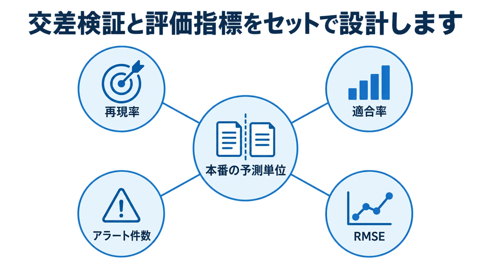 交差検証と評価指標の設計 交差検証と評価指標を本番の予測単位や業務上の指標に結びつけた図解