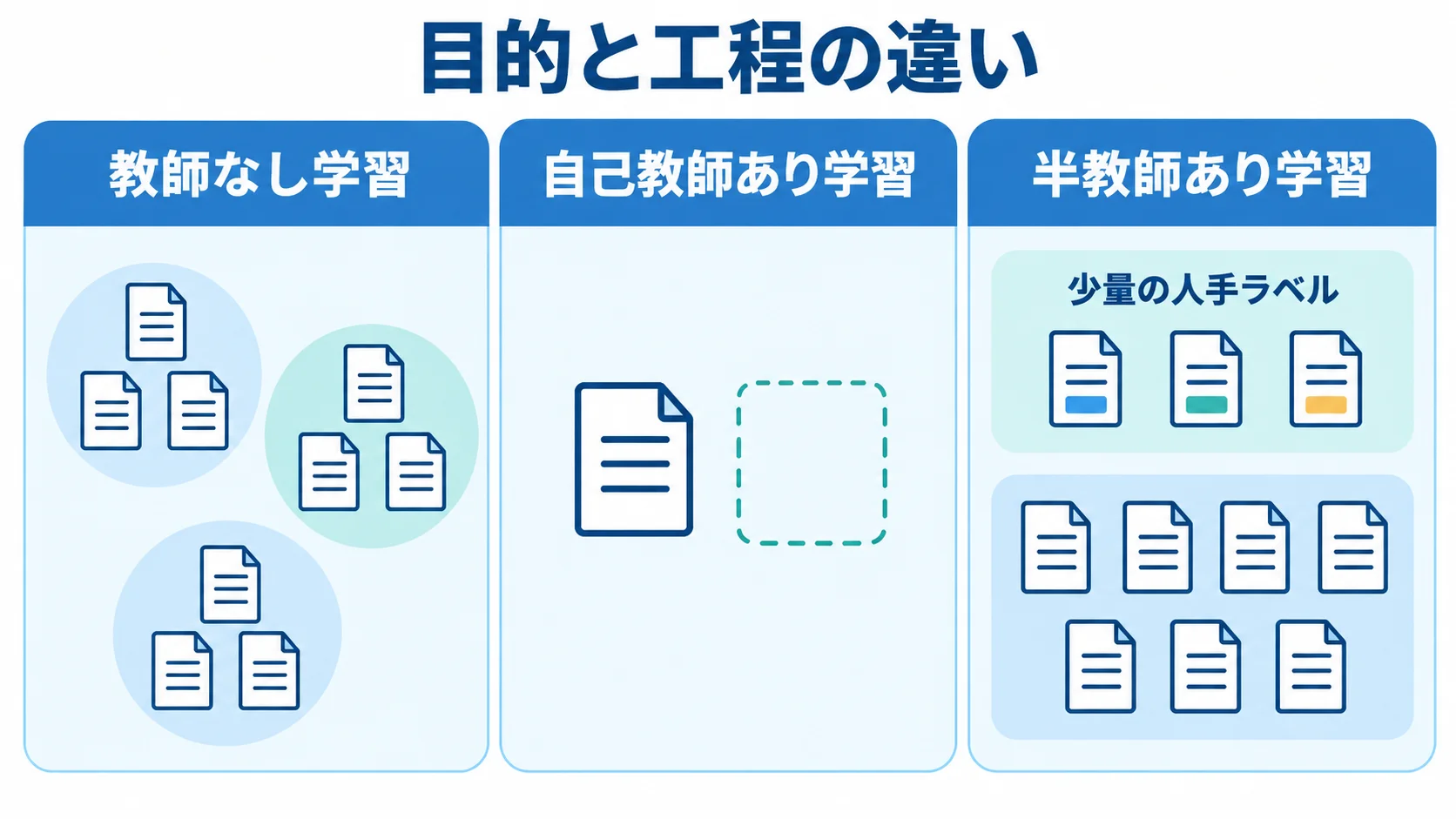 教師なし学習・自己教師あり学習・半教師あり学習 教師なし学習・自己教師あり学習・半教師あり学習の目的と工程を比較する図解