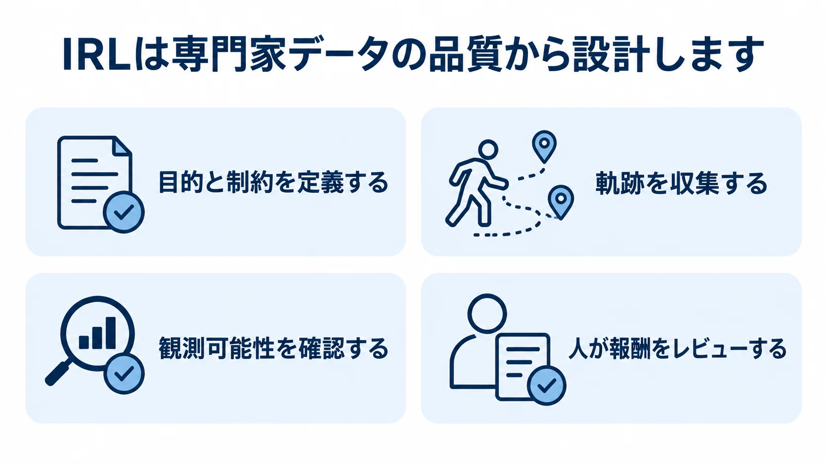 逆強化学習の設計で確認する目的と制約・軌跡・観測可能性・人のレビューを示すチェックリスト図