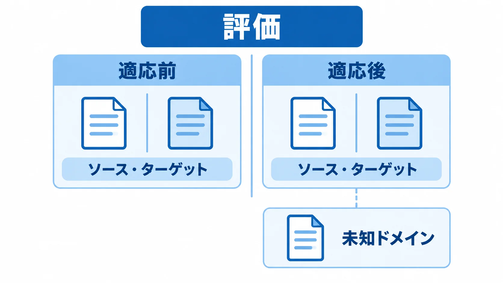 適応前と適応後のソース・ターゲット性能を比較し未知ドメインも評価する図