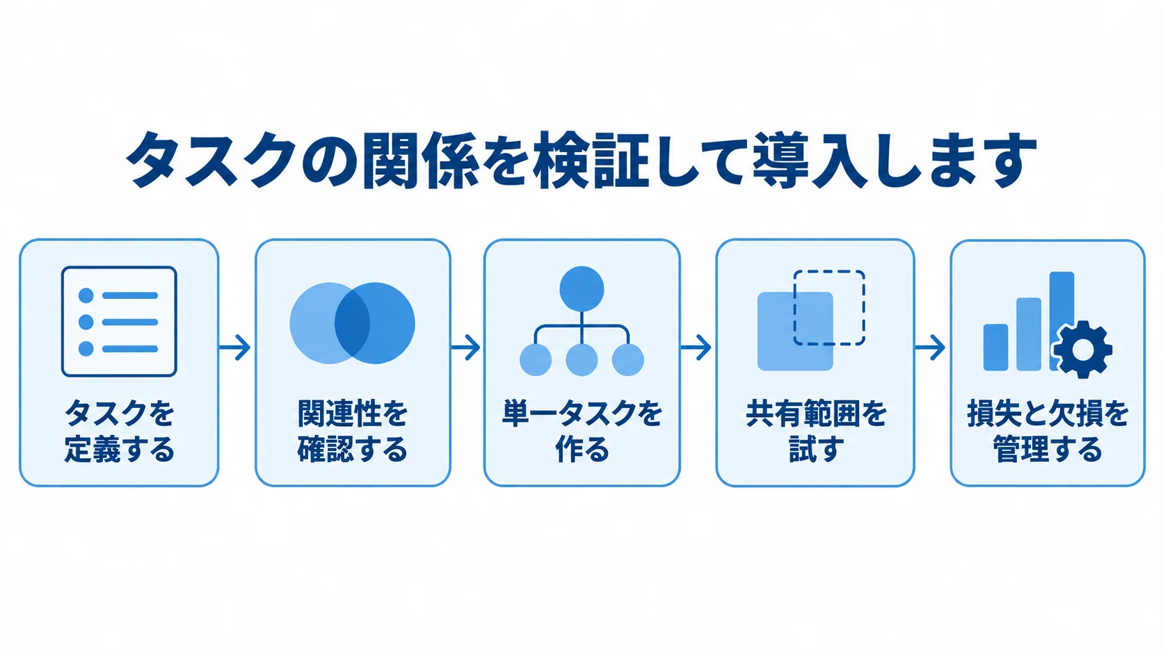 タスク定義から損失と欠損の管理までの導入手順 タスクを定義し、関連性を確認してから共有範囲と損失を管理する導入手順の流れ図