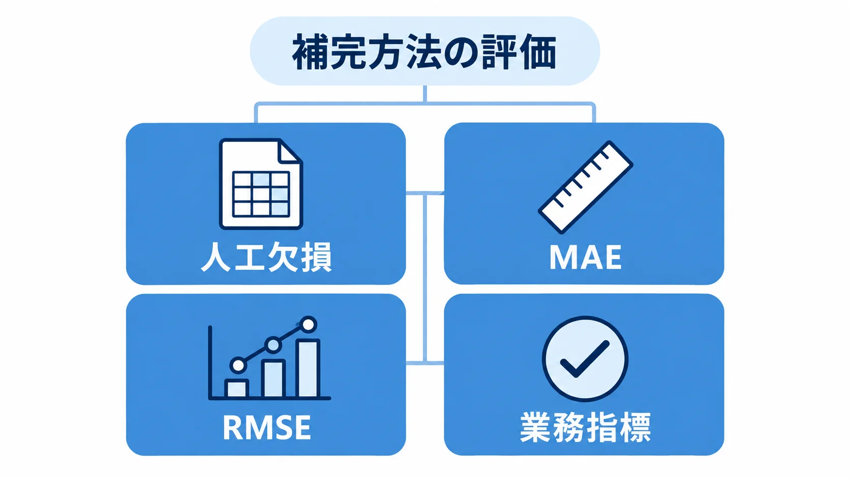 補完の誤差と業務指標を組み合わせて評価する 人工欠損、MAE、RMSE、業務指標の4パネルで補完方法を評価する図解