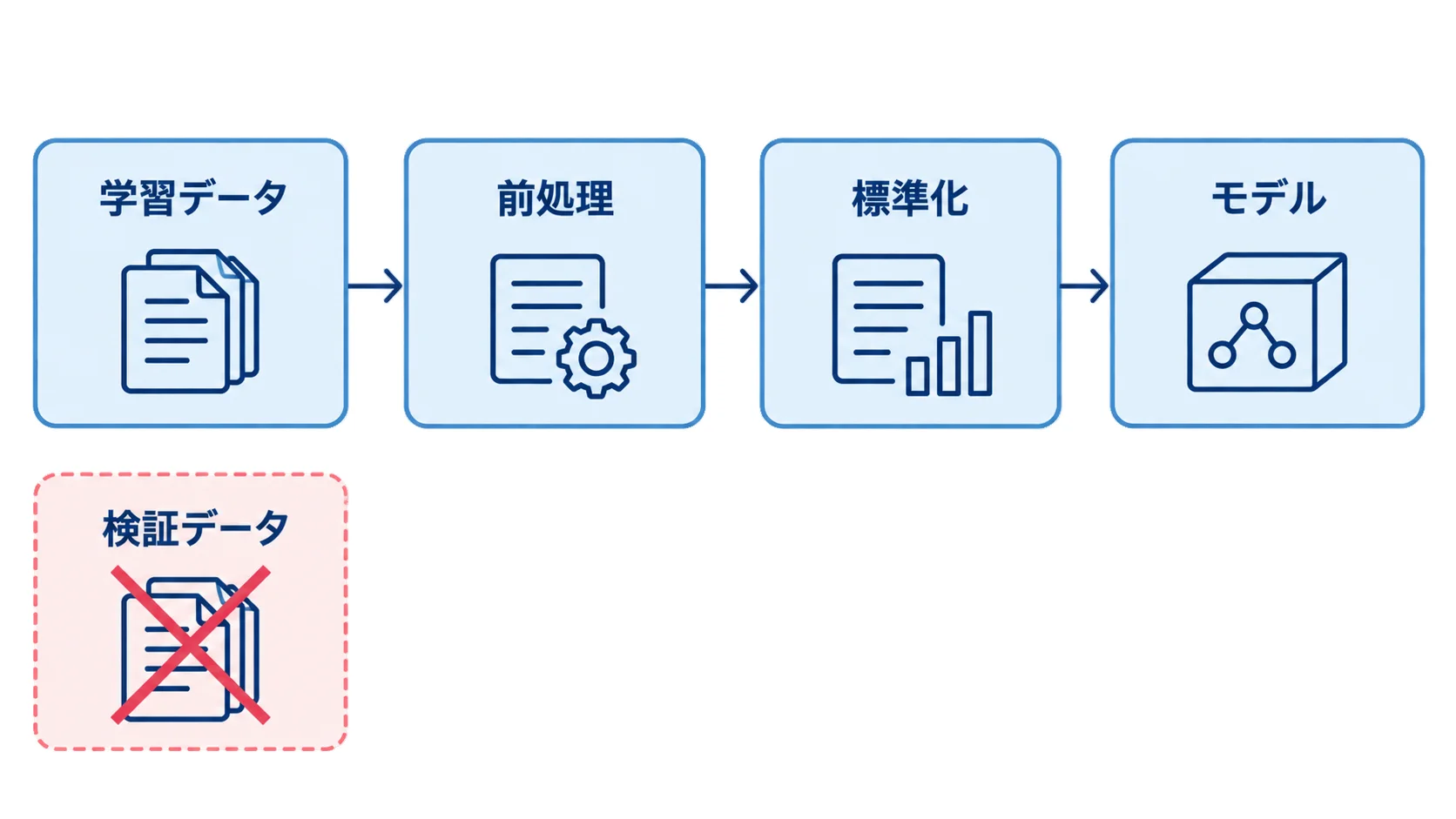 L2正則化では学習データだけで前処理を適合し尺度をそろえる 学習データから前処理と標準化を経てモデルへ進む流れと検証データの扱いを示す図