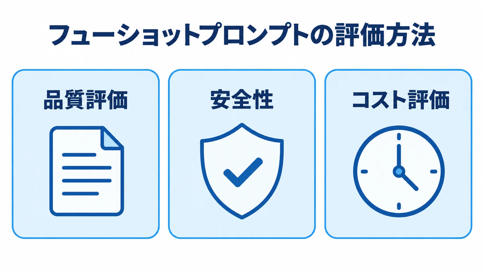 品質評価、安全性、コスト評価の3視点を示すフューショットプロンプトの評価方法