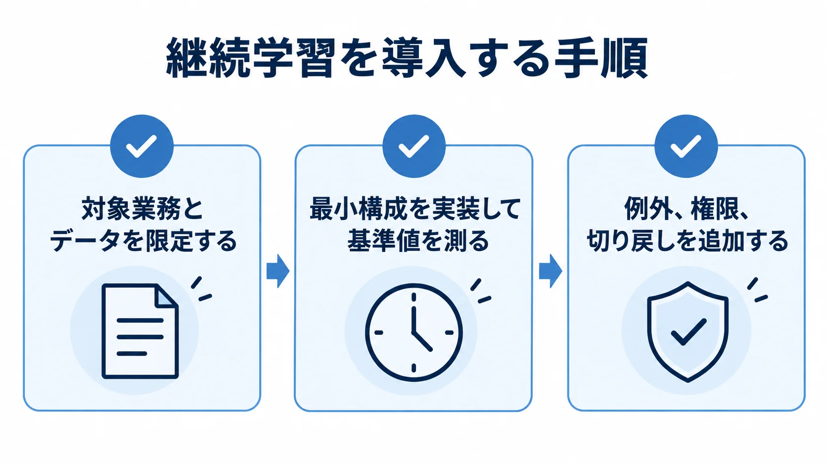 継続学習の導入手順を3段階のチェックカードで示す図解