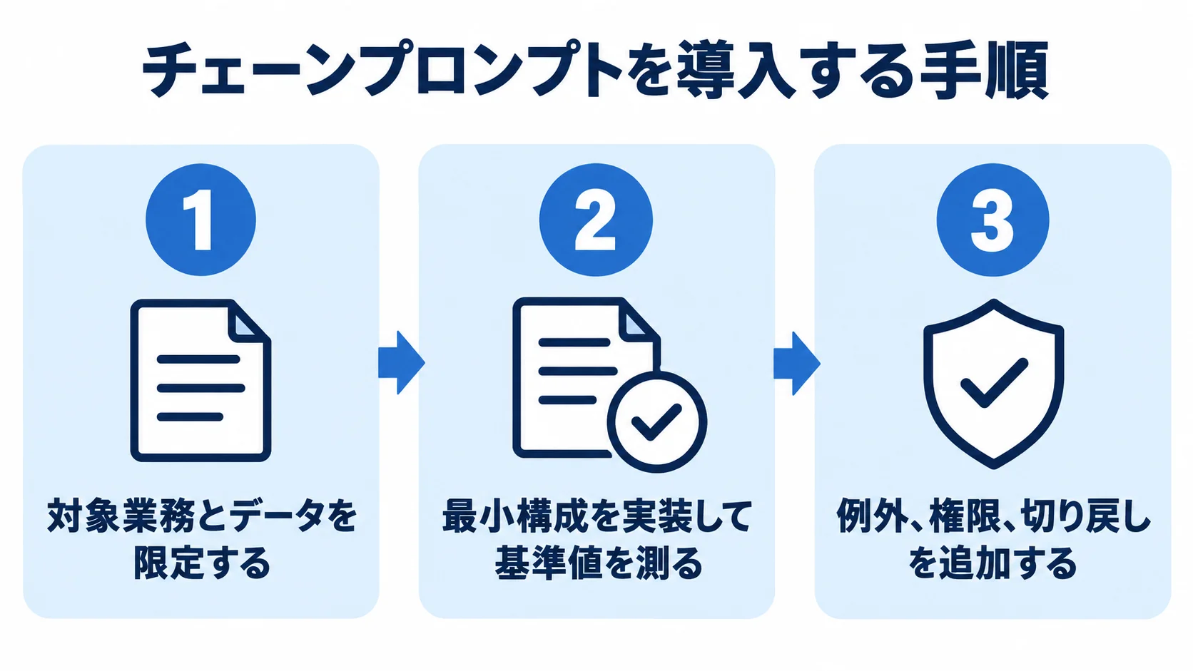 チェーンプロンプト導入の3段階 チェーンプロンプトの導入手順を3枚のチェックカードで示した図