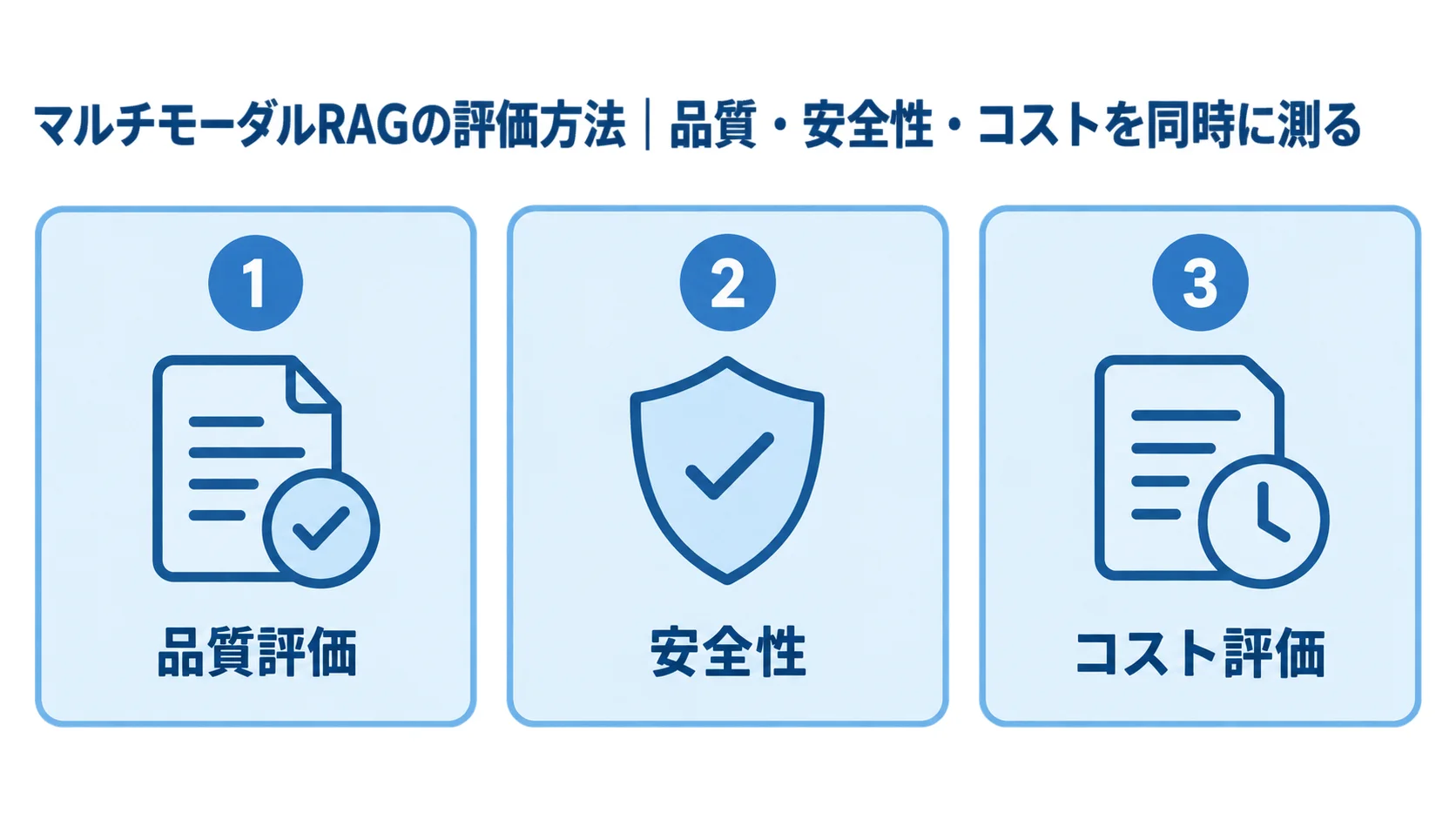 マルチモーダルRAGの評価を品質評価、安全性、コスト評価の3パネルに分けた図