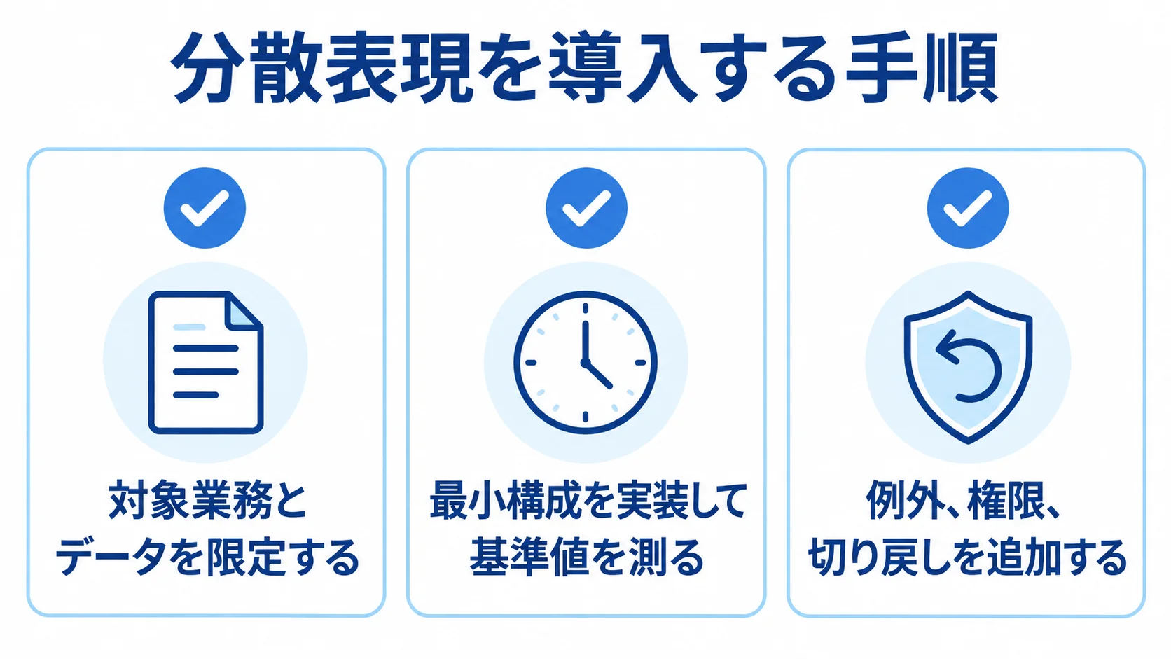 分散表現を導入する手順を、対象業務とデータ、最小構成、例外と権限の3段階で示す図解