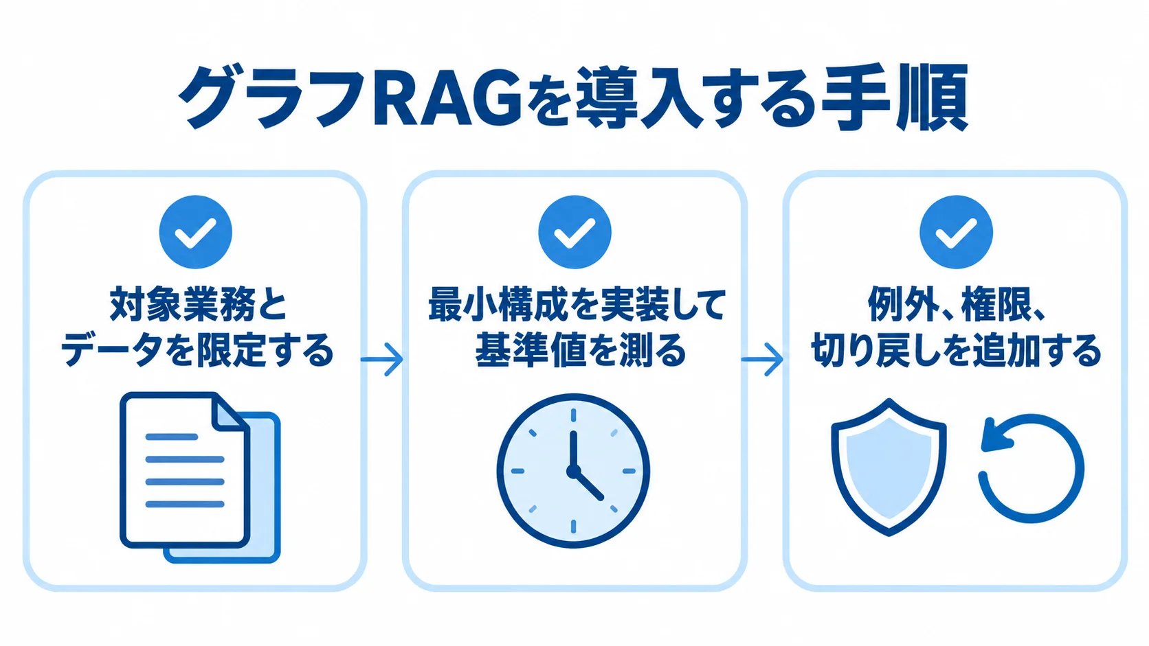 グラフRAG導入手順を対象業務とデータ、最小構成と基準値、例外と権限と切り戻しの3項目で示す図