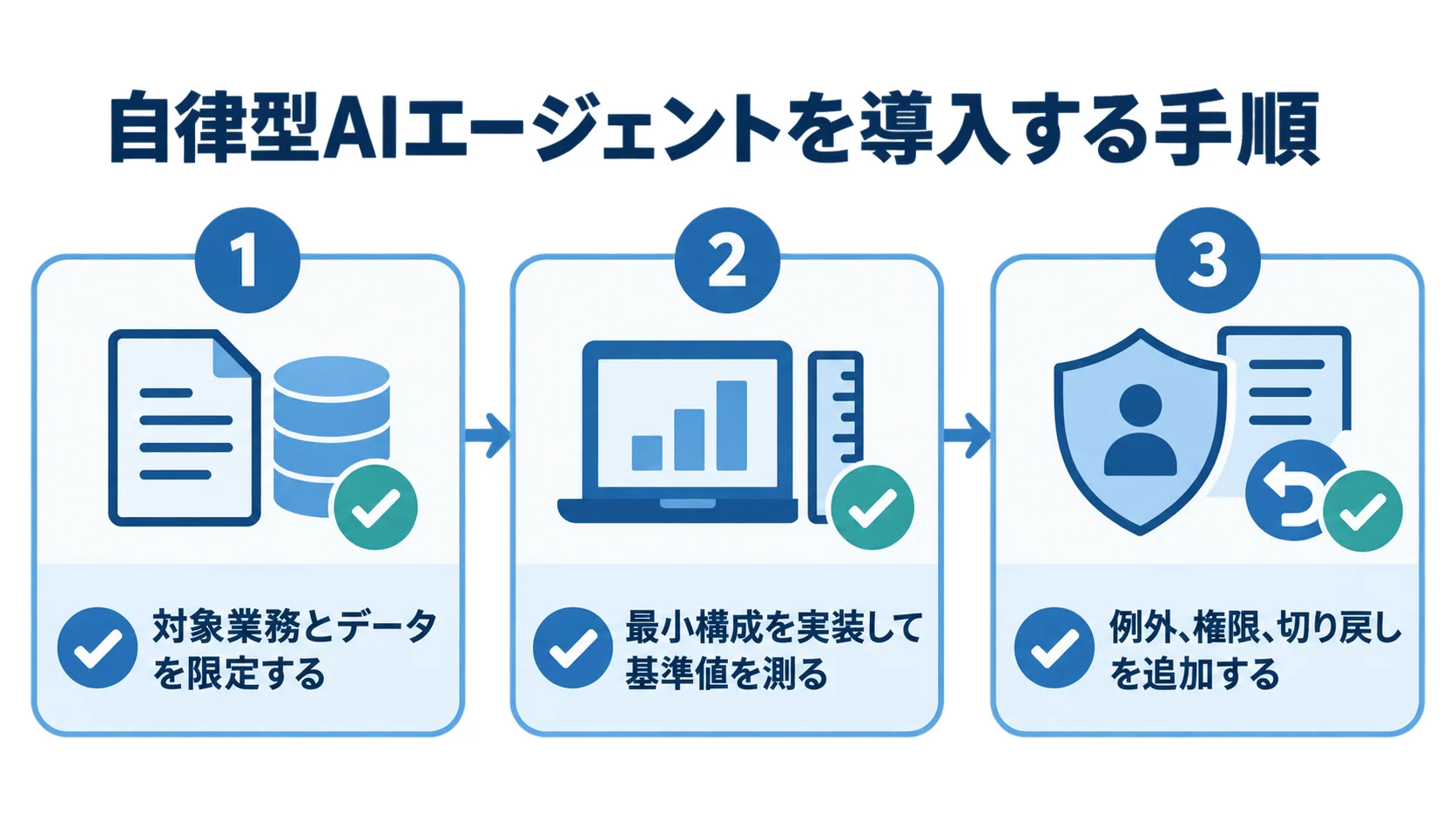 自律型AIエージェントを導入する3段階のチェックリスト 自律型AIエージェントの導入手順を、対象の限定・基準値の測定・例外権限切り戻しの追加で示すチェックリスト図