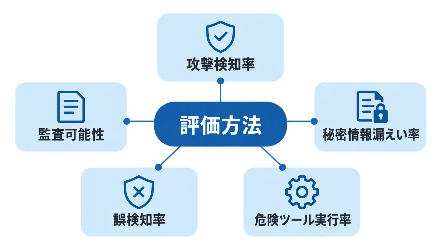 評価方法と5つの評価指標の関係を示す図 間接プロンプトインジェクションの評価方法として、評価方法を中央に置き、攻撃検知率など5つの指標を周囲に示した図解