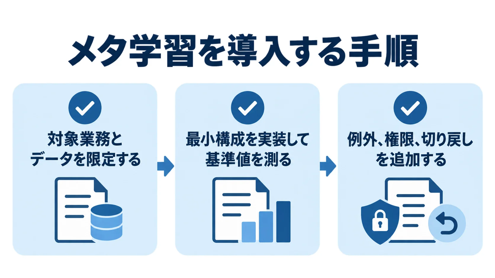 メタ学習の導入手順を対象業務とデータ、最小構成、例外と権限と切り戻しの3項目で示す図