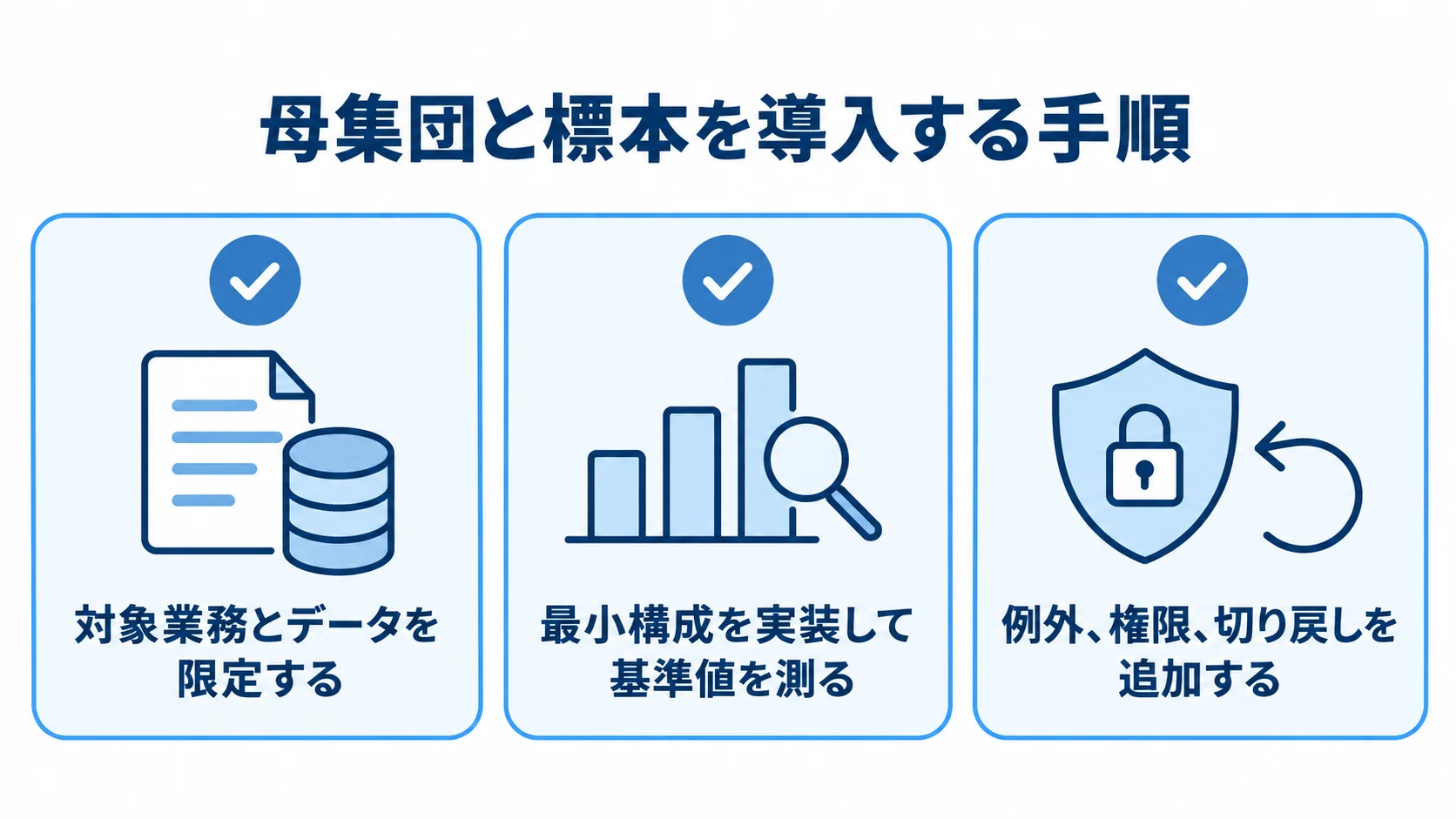 母集団と標本の導入手順を対象業務の限定、最小構成の実装、例外と権限と切り戻しの追加に分けたチェックリスト図解