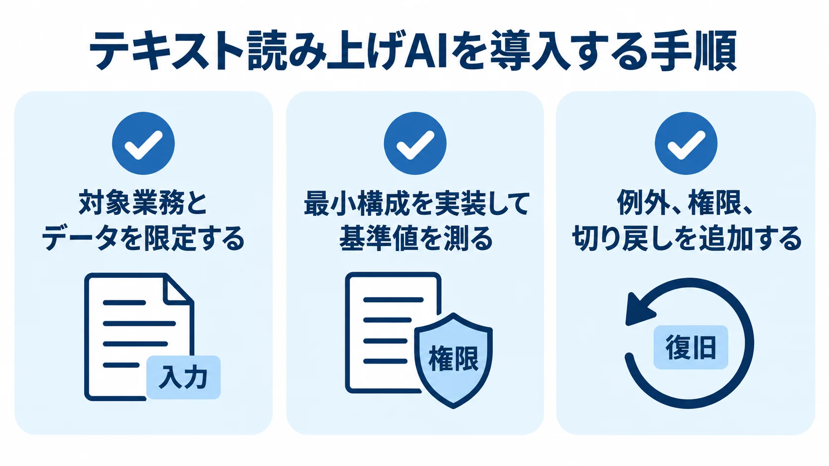 テキスト読み上げAIを導入する3段階のチェックリスト テキスト読み上げAIの導入を対象業務とデータの限定、最小構成の実装、例外・権限・切り戻しの追加で確認する図解