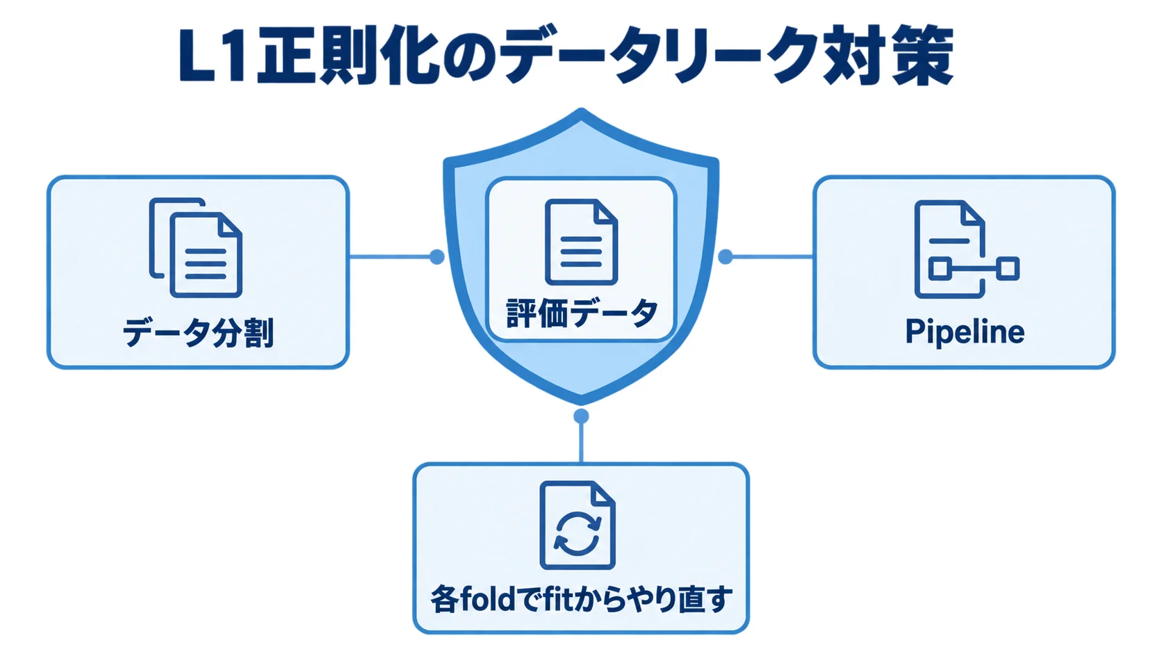 Pipelineへまとめ各foldでfitからやり直す構成 L1正則化のデータリーク対策を評価データと周囲の対策で示す図
