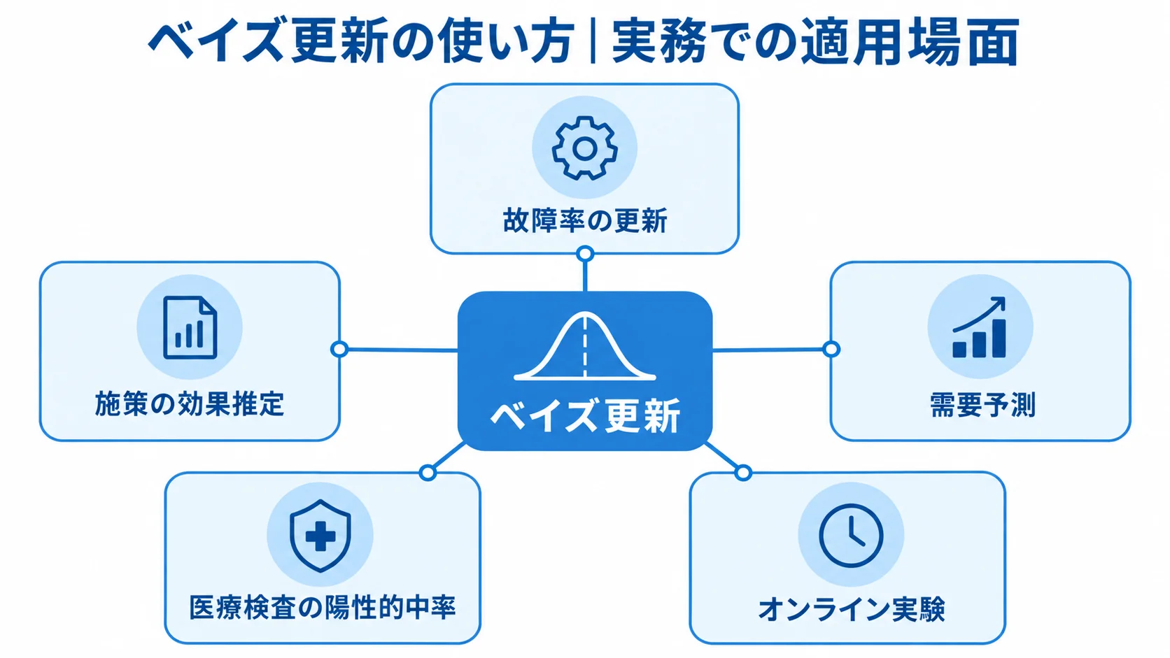 ベイズ更新を中心に故障率の更新や需要予測など5つの適用場面を示す図