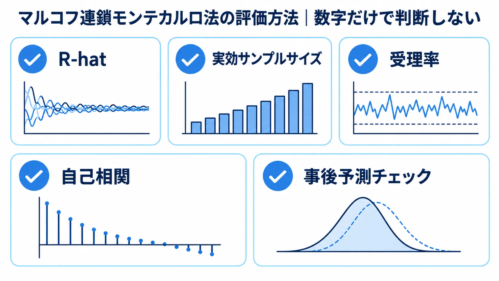 マルコフ連鎖モンテカルロ法で記録するR-hatや実効サンプルサイズなどの評価項目を示したチェックリスト図