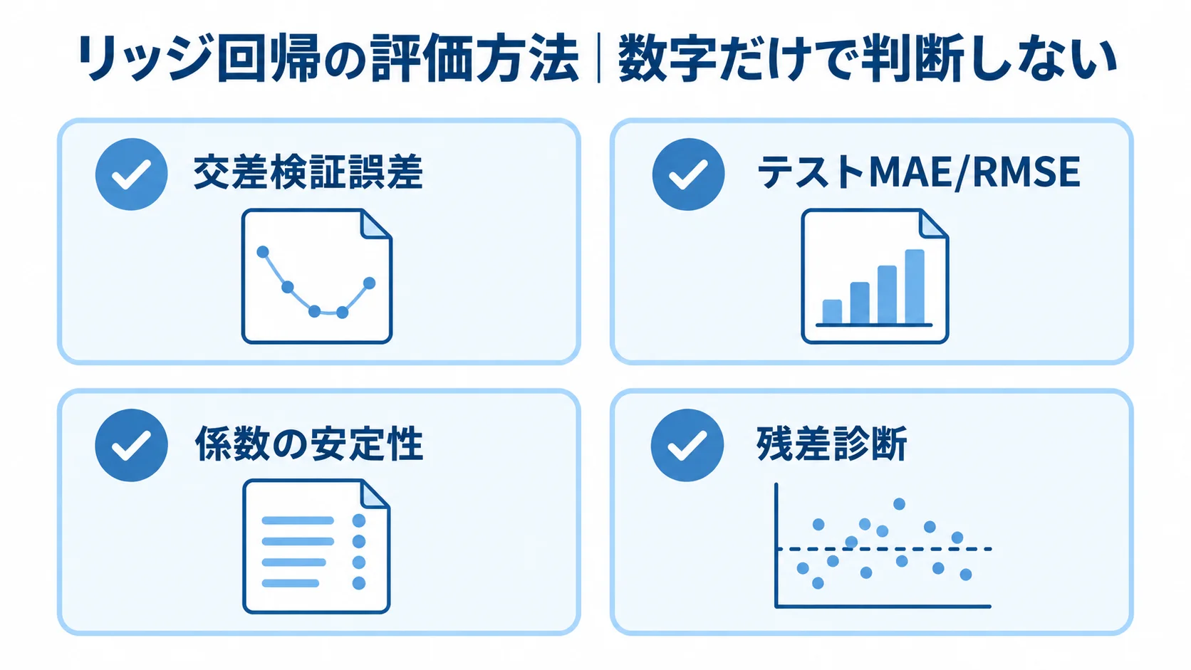 リッジ回帰で記録する評価指標 リッジ回帰の評価で交差検証誤差、テストMAE/RMSE、係数の安定性、残差診断を確認する図