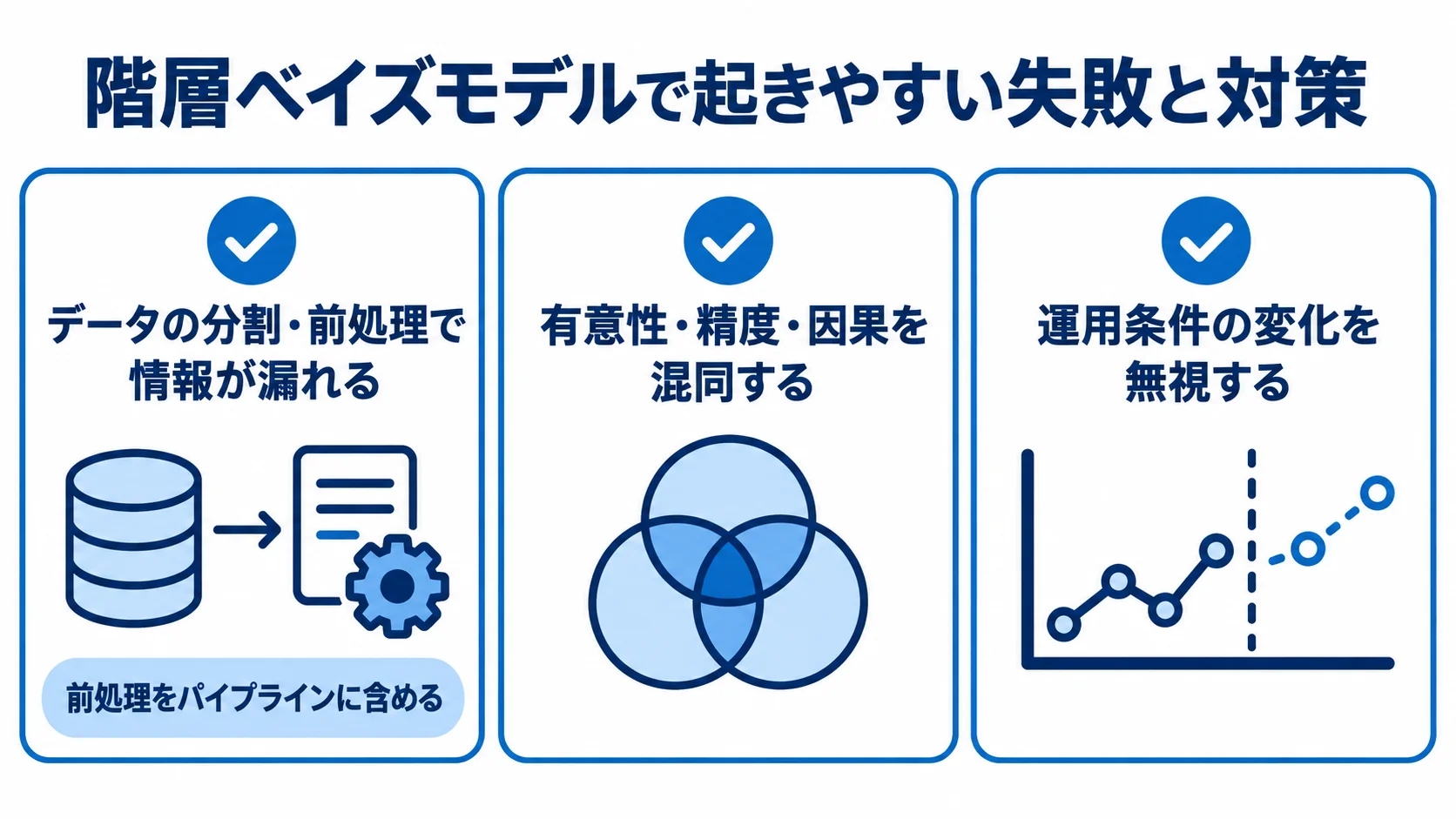 階層ベイズモデルの失敗例と対策を3枚のチェックカードで整理した図