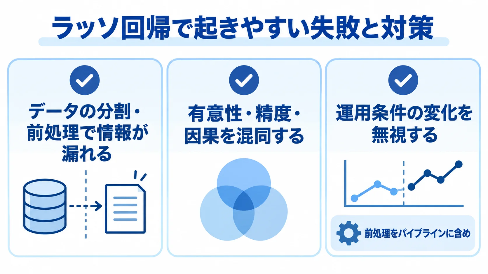 ラッソ回帰の失敗と対策を3項目で確認する図 ラッソ回帰で起きやすい情報漏れ、混同、運用変化の3つの失敗と対策を示した図解