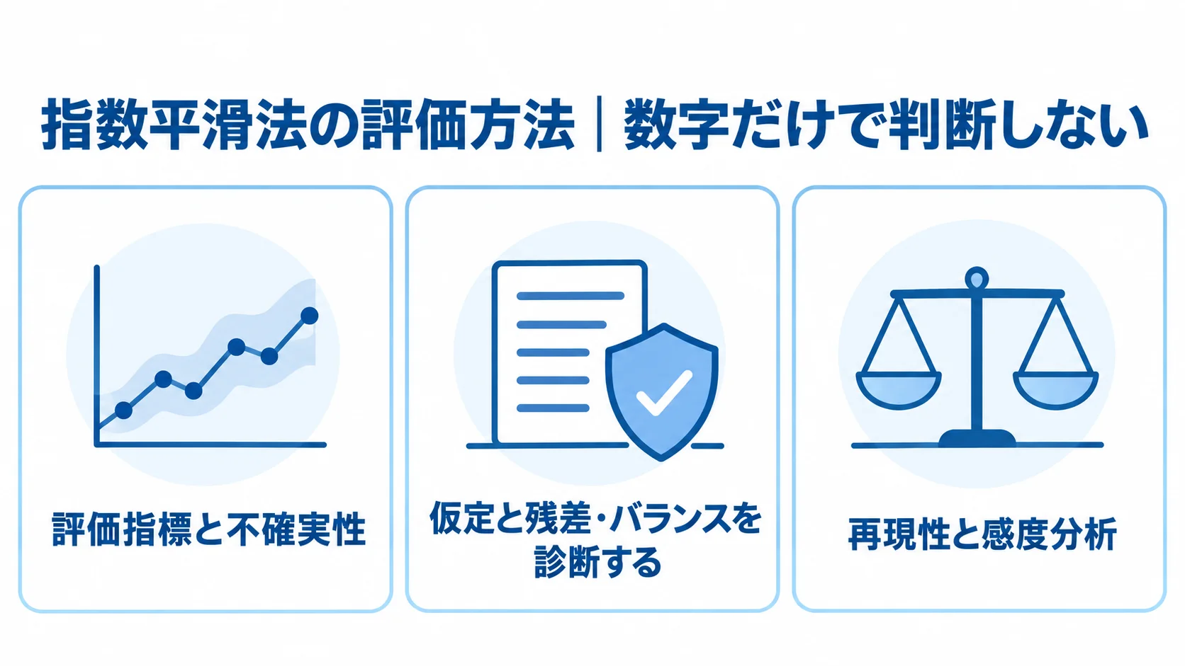 指数平滑法の評価を、評価指標と不確実性、仮定と残差・バランスの診断、再現性と感度分析に分けた図解