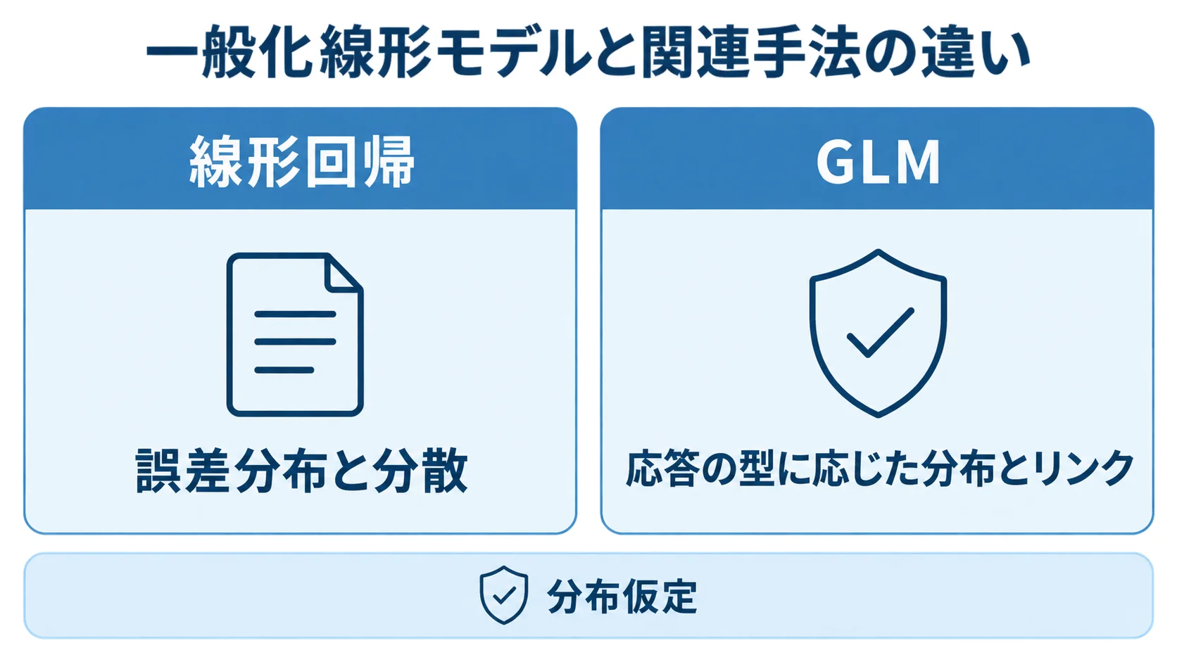 線形回帰とGLMについて誤差分布と分散、応答の型に応じた分布とリンクを左右で比較した図