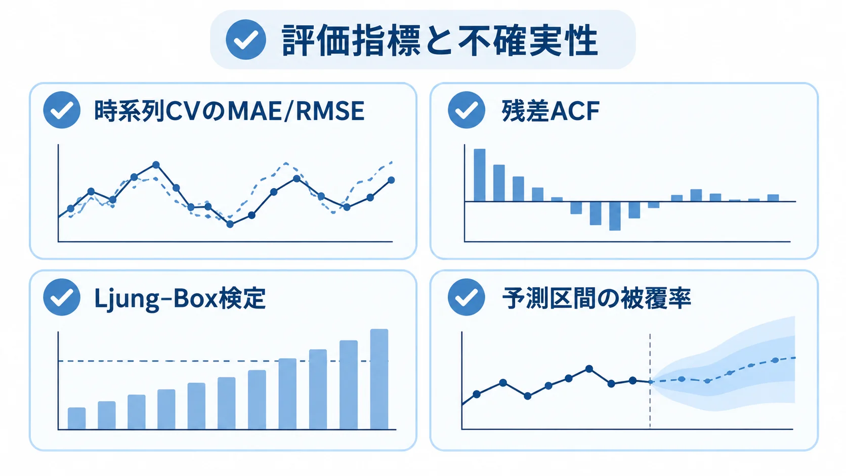 時系列CVのMAE/RMSEや残差ACFなどARIMAモデルの評価指標と不確実性 ARIMAモデルの評価で確認する時系列CVのMAE/RMSE、残差ACF、Ljung–Box検定、予測区間の被覆率を示す図