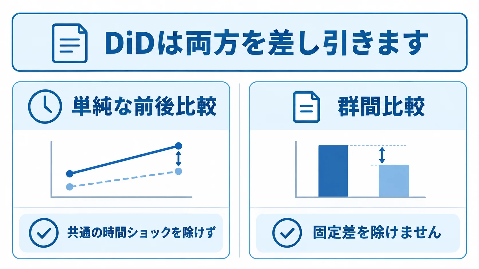 単純な前後比較と群間比較の限界を左右に並べ、DiDは両方を差し引くことを示す図