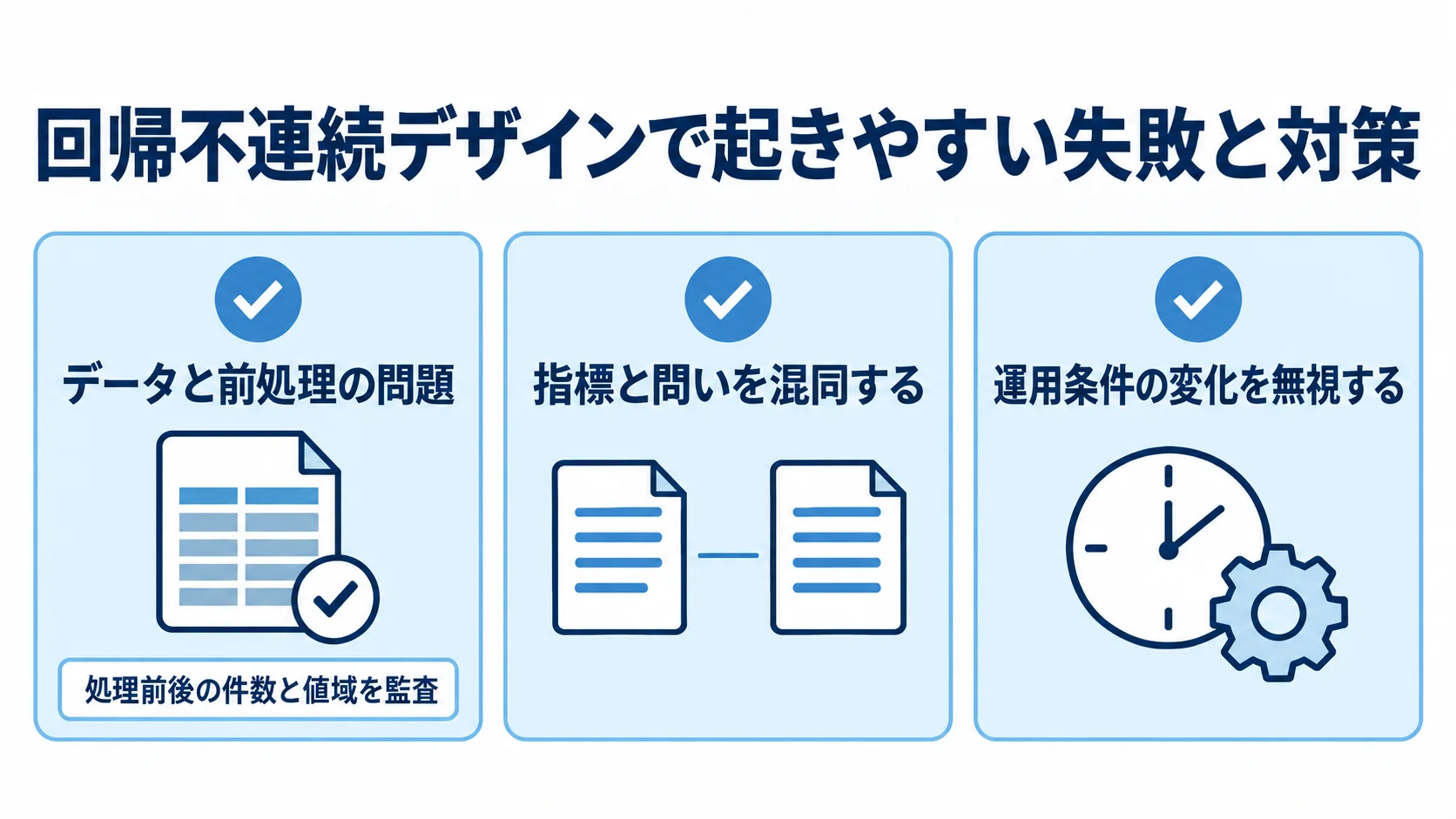 回帰不連続デザインの失敗と対策のチェック項目 回帰不連続デザインの失敗と対策を3枚のチェックカードで示す図。データと前処理、指標と問い、運用条件の変化を点検する。