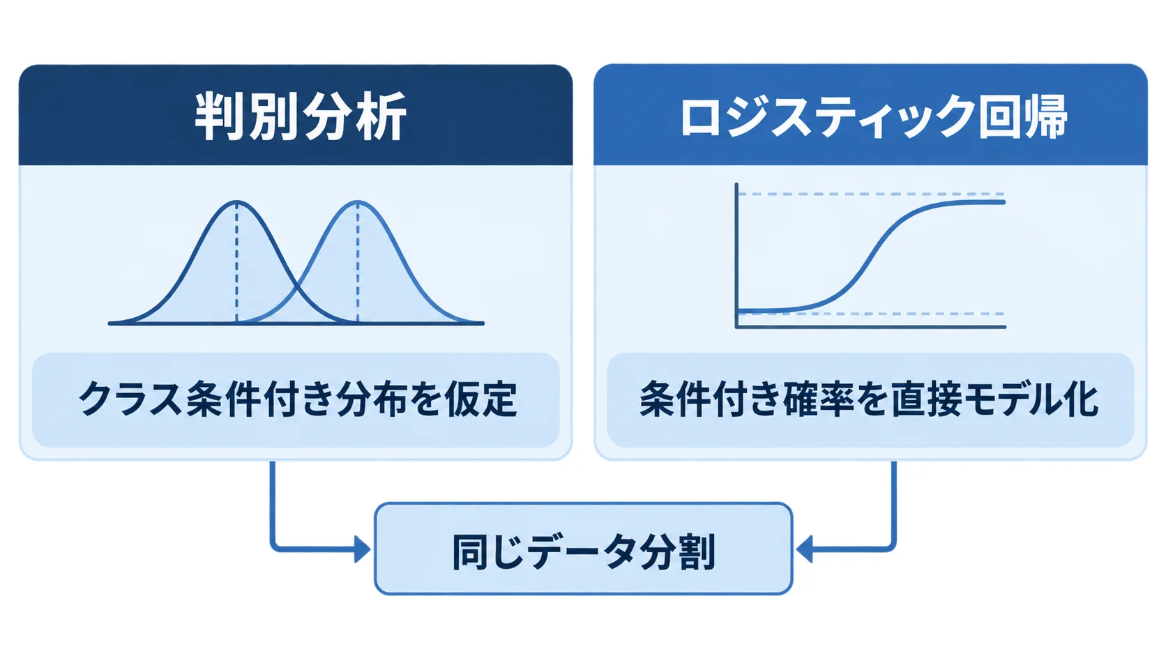 判別分析とロジスティック回帰をクラス条件付き分布と条件付き確率で比較する図解
