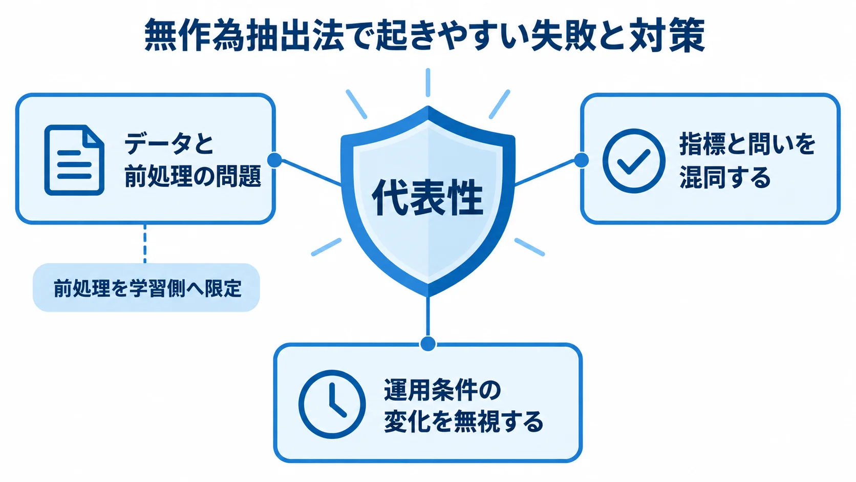無作為抽出法で起きやすい失敗と、データと前処理・指標と問い・運用条件に関する対策を示した図
