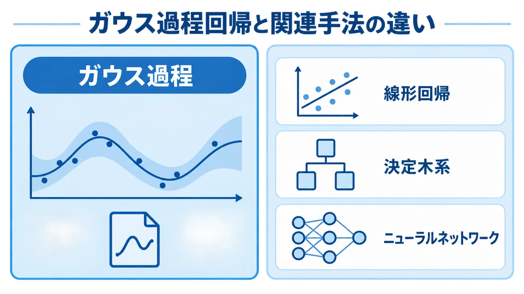 ガウス過程回帰と関連手法の違い ガウス過程、線形回帰、決定木系、ニューラルネットワークを左右2列で対比し、それぞれの強みの違いを示した図