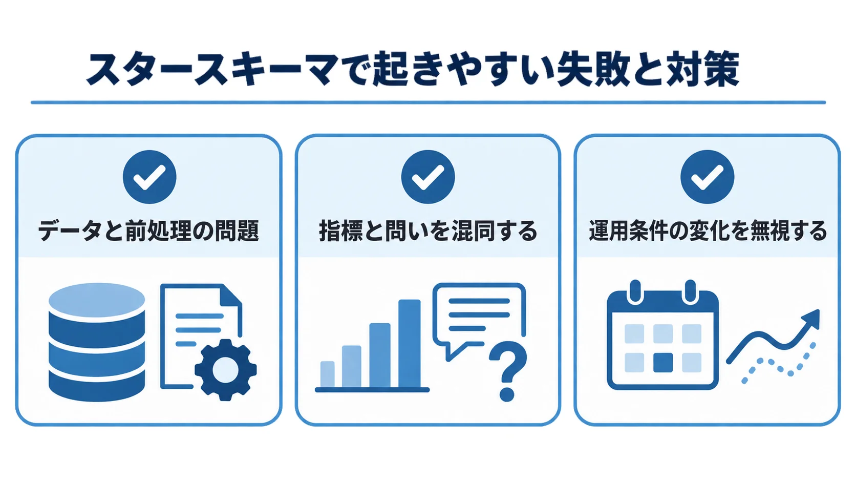 データと前処理、指標と問い、運用条件の変化という3つの失敗領域を示すチェックリスト図解
