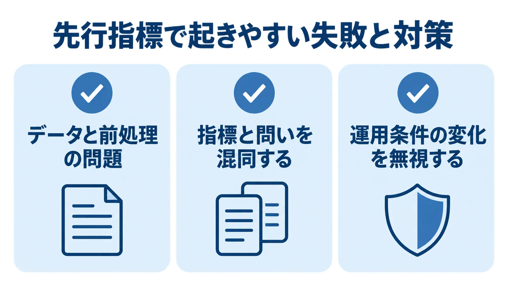 先行指標で起きやすい3つの失敗 先行指標の失敗と対策をデータ、問い、運用条件の3パネルで示す図解