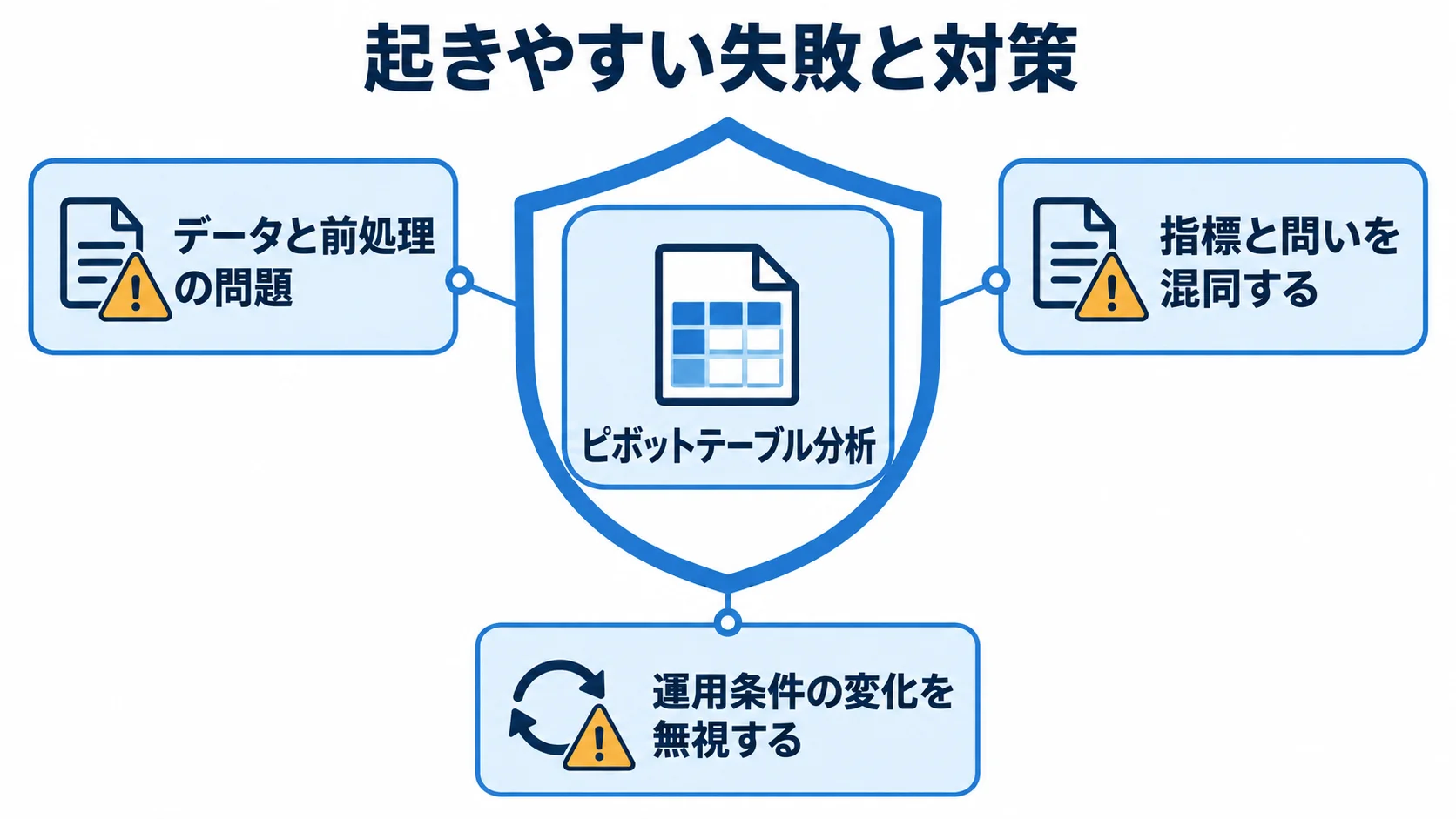 ピボットテーブル分析で起きやすい失敗と対策 データと前処理、指標と問い、運用条件の変化に関する失敗と対策の図