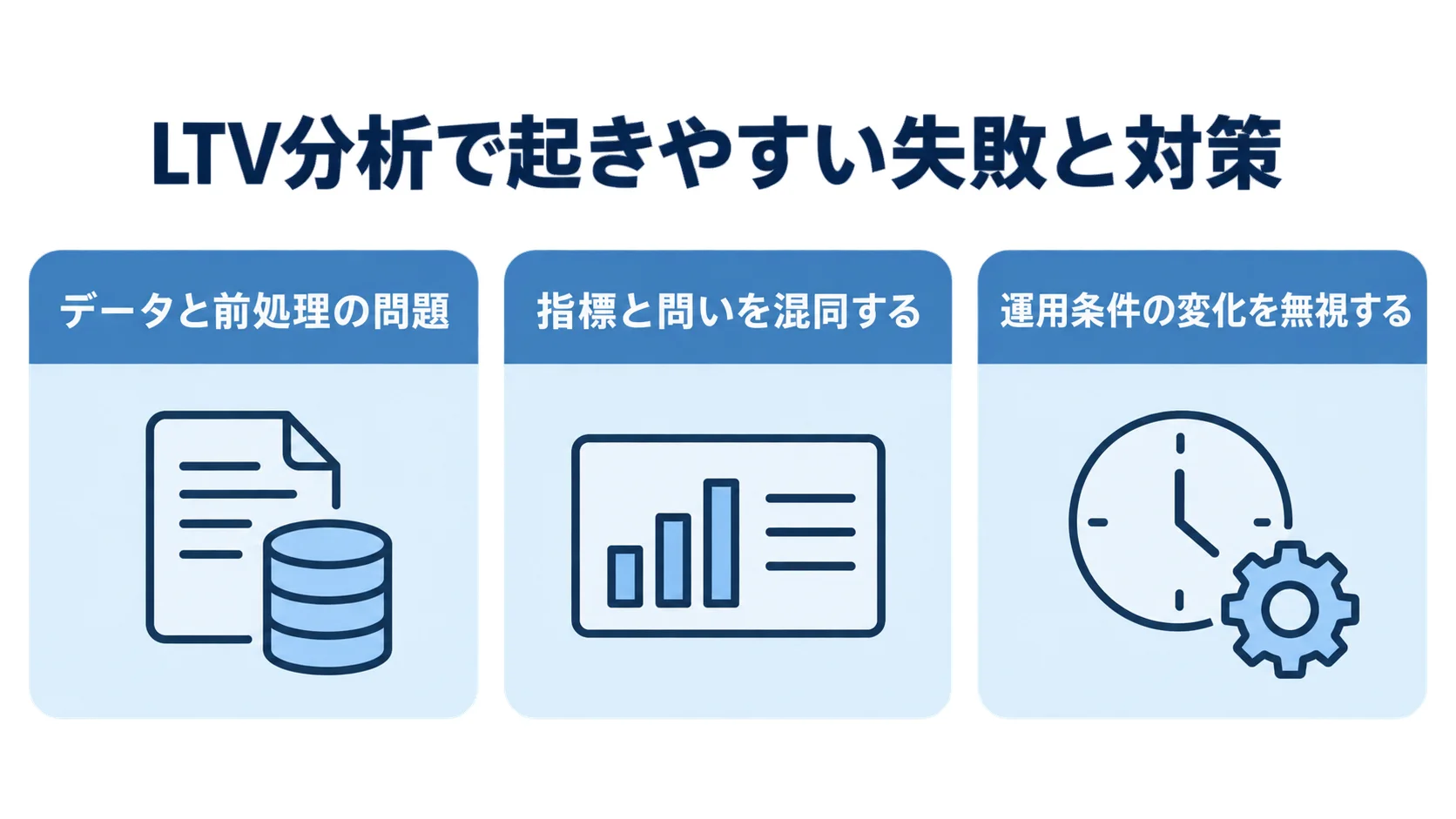 LTV分析の失敗をデータと前処理、指標と問い、運用条件の3パネルに分けた図解