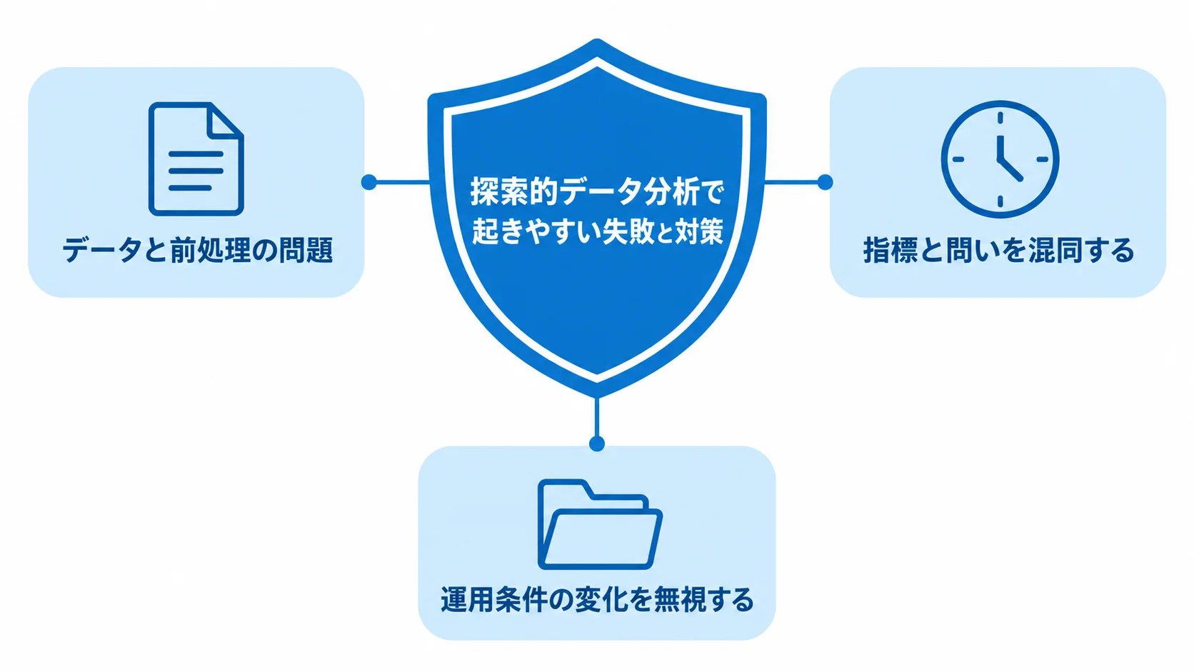 探索的データ分析の結果を中央に置き、データと前処理、指標と問い、運用条件の変化を周囲の注意点として示した図