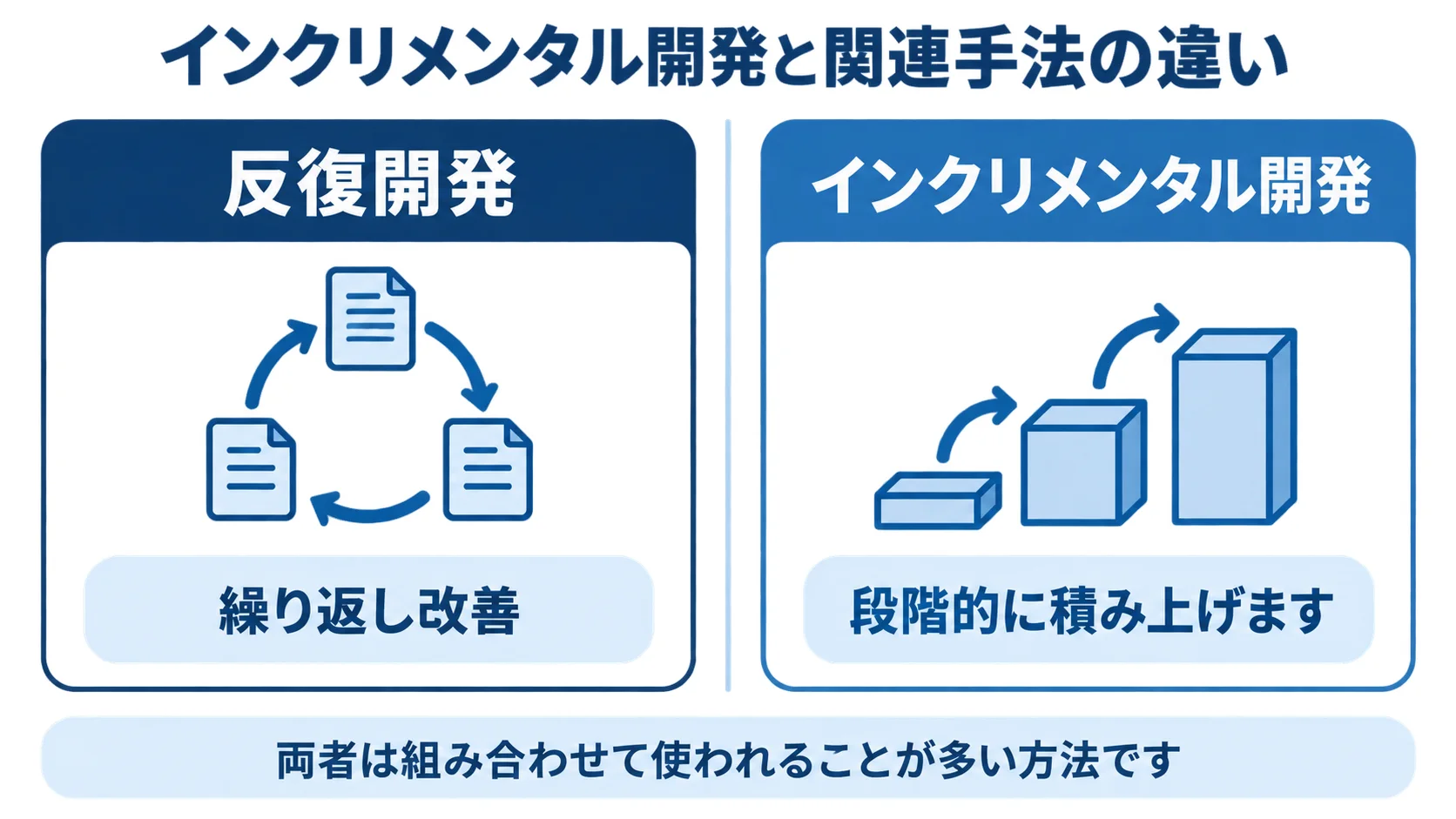反復開発とインクリメンタル開発を、繰り返し改善と段階的に積み上げる違いで比較する図解