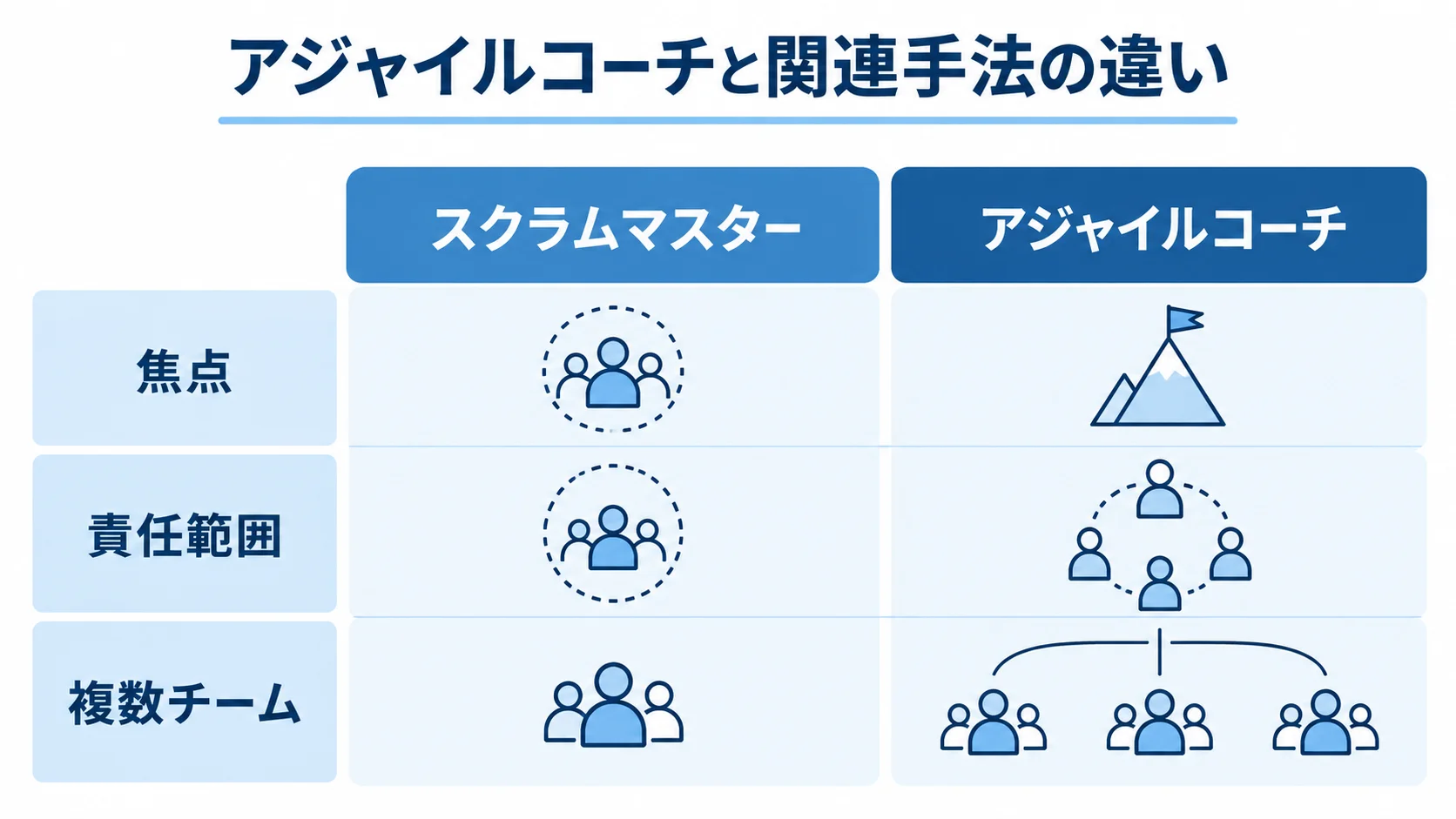 スクラムマスターとアジャイルコーチの違い スクラムマスターとアジャイルコーチを焦点と責任範囲、複数チームへの関わりで左右比較する図解
