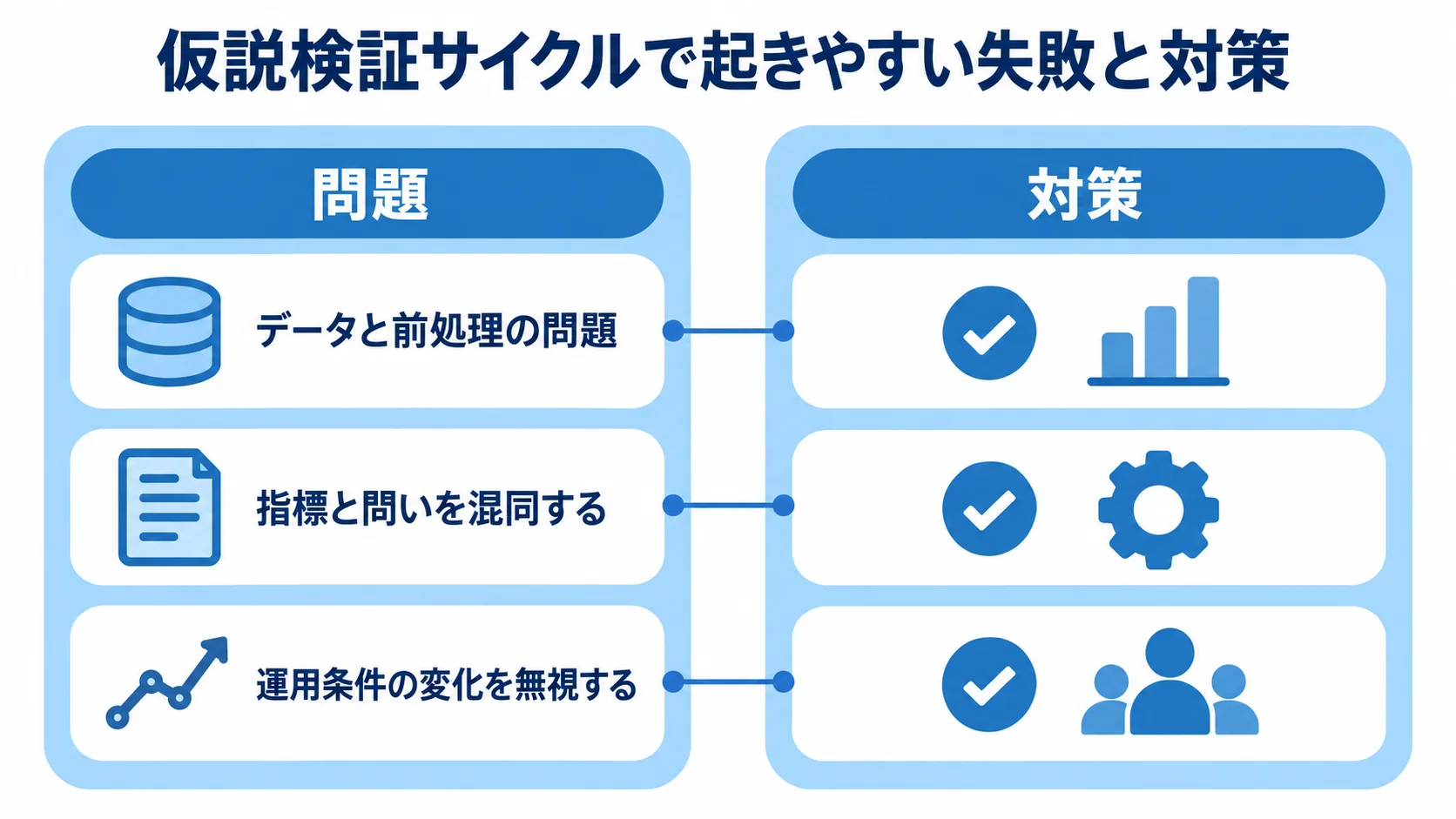 仮説検証サイクルの失敗テーマを問題と対策で比較した図 仮説検証サイクルで起きやすい失敗を、データと前処理、指標と問い、運用条件の3テーマに分けて問題と対策の左右2列で示す図解。
