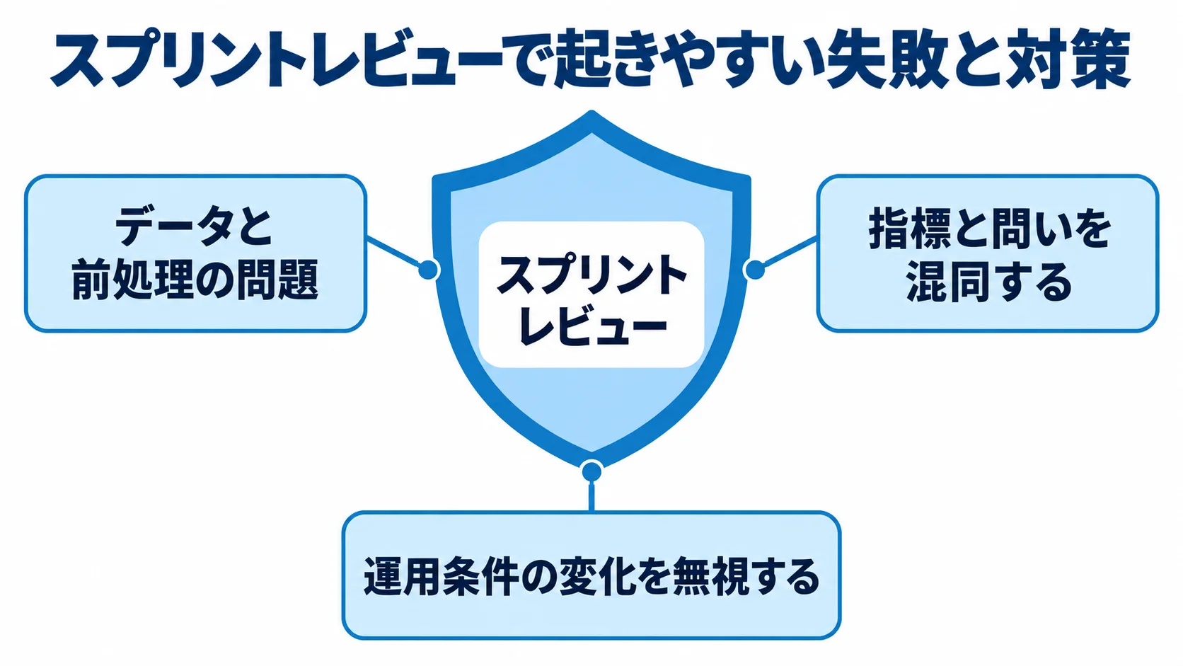 データ・問い・運用条件の変化を点検するスプリントレビューの失敗対策 スプリントレビューの失敗要因を3つの防御項目で示した図解