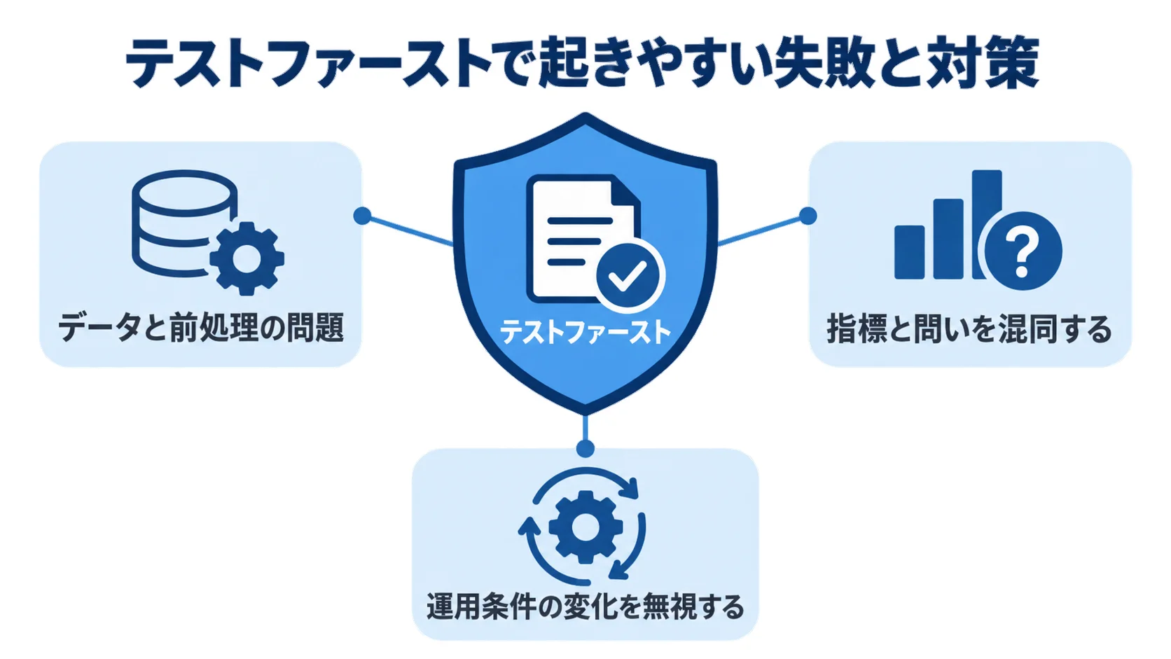 テストファーストを中心に、データと前処理、指標と問い、運用条件の変化の注意点を示す図