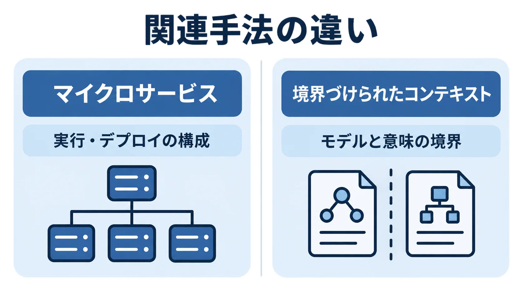 マイクロサービスと境界づけられたコンテキストを実行・デプロイとモデル・意味の観点で比較する図