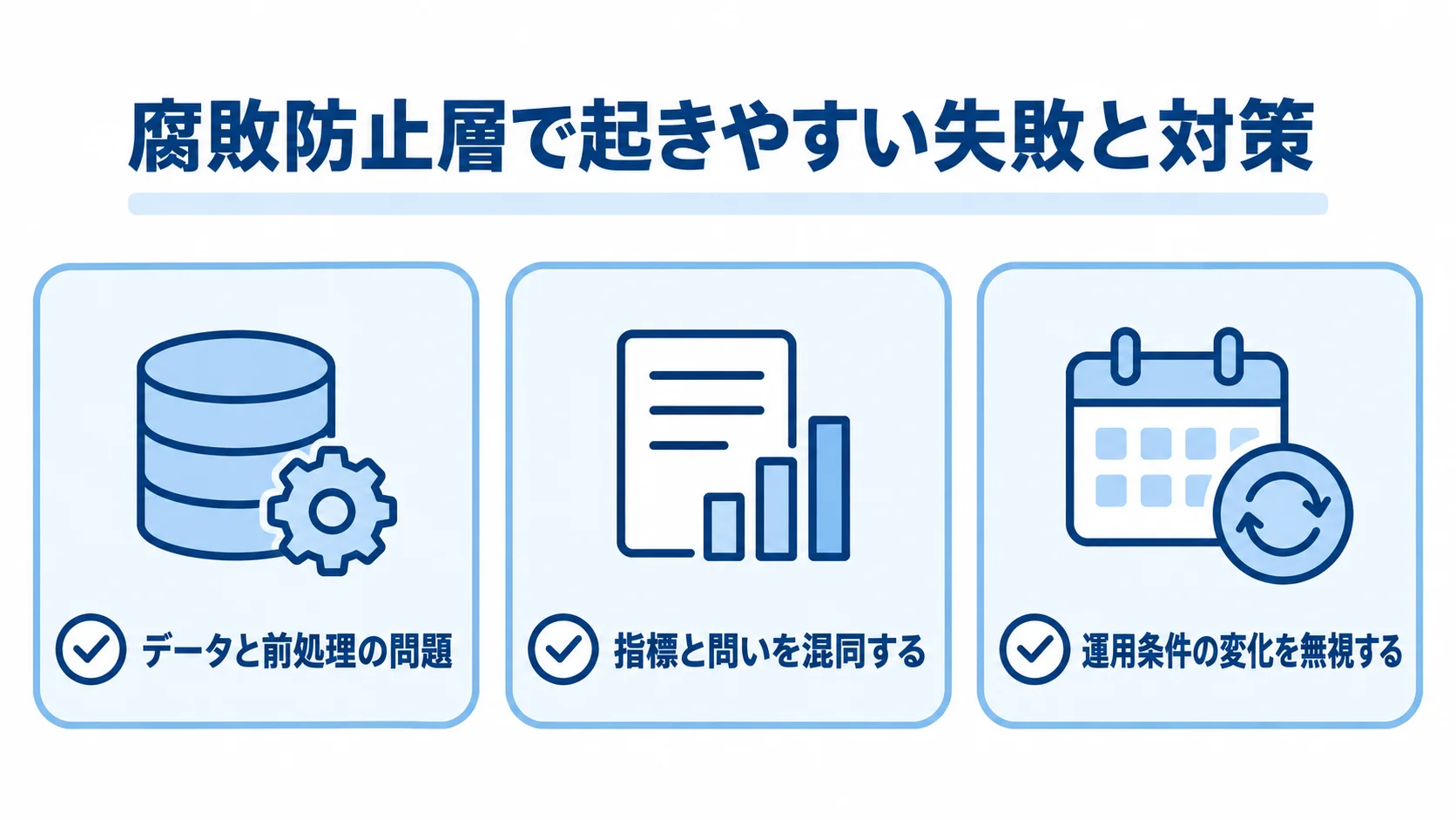 腐敗防止層の失敗と対策 腐敗防止層の失敗と対策をデータと前処理、指標と問い、運用条件の3項目で確認する図