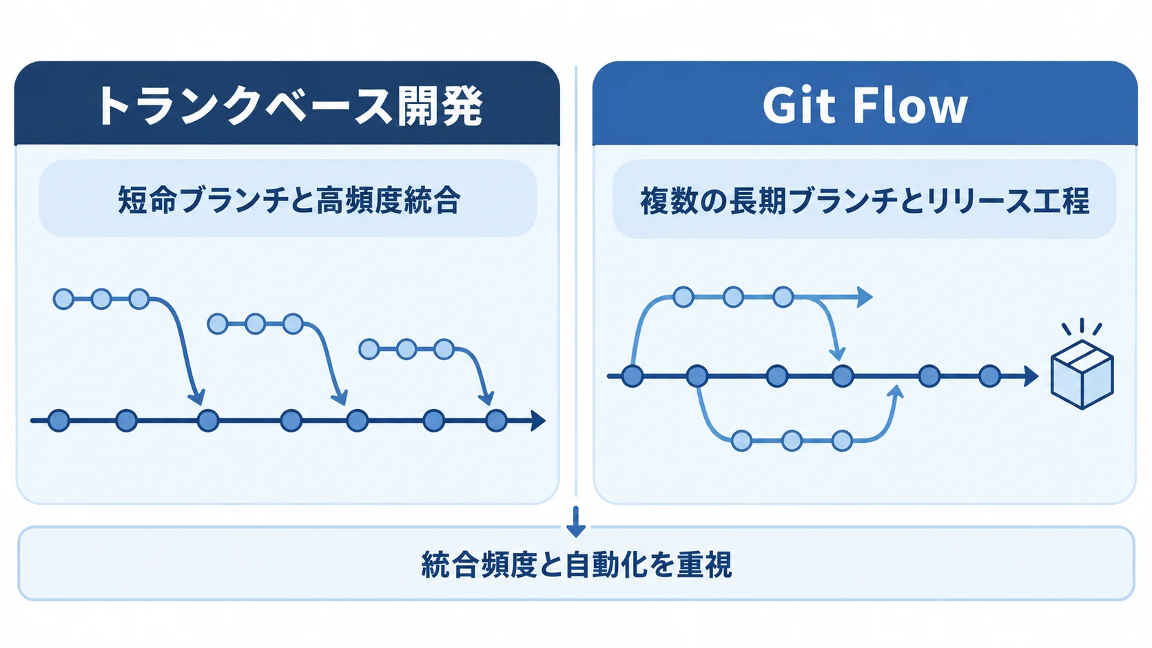 トランクベース開発とGit Flowのブランチ運用と統合方法を左右で比較する図