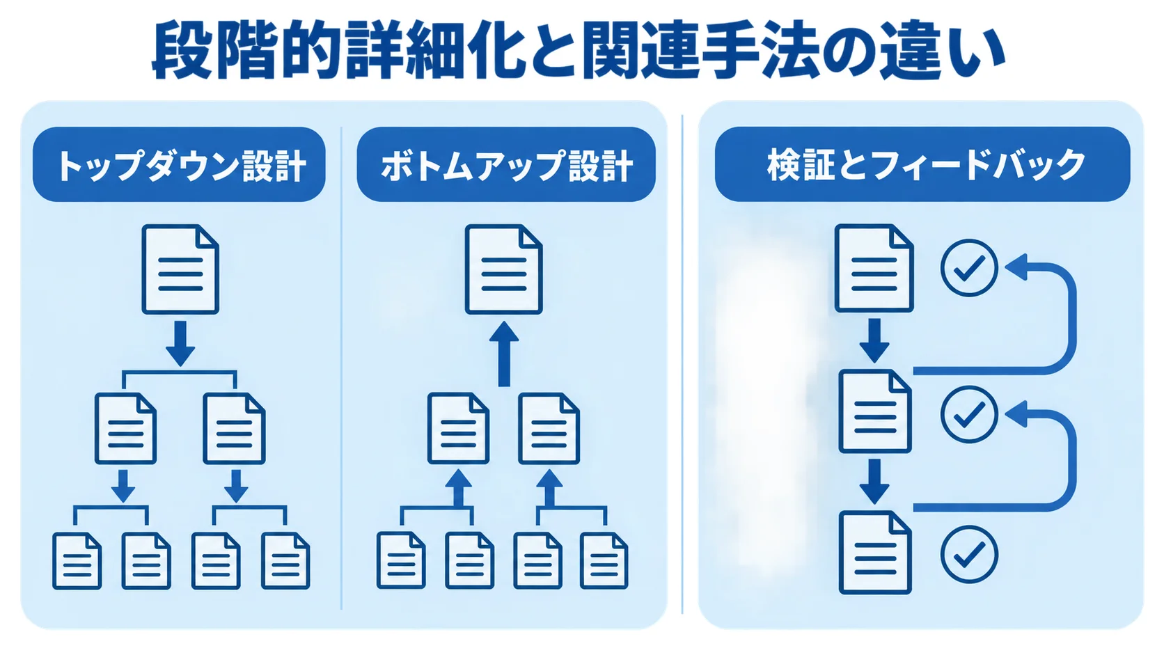 トップダウン設計とボトムアップ設計に対して段階的詳細化が検証とフィードバックを挟む違いを比べる図